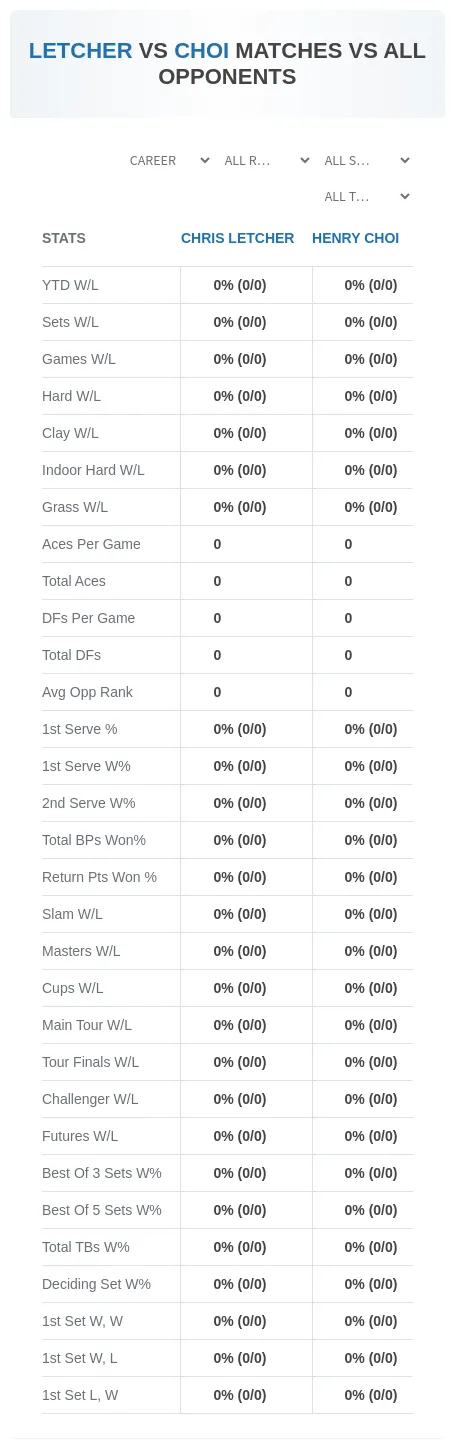 Henry Choi Chris Letcher Prediction Stats