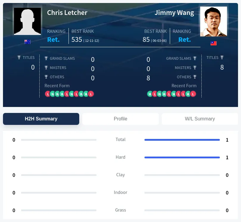 Letcher Wang H2h Summary Stats