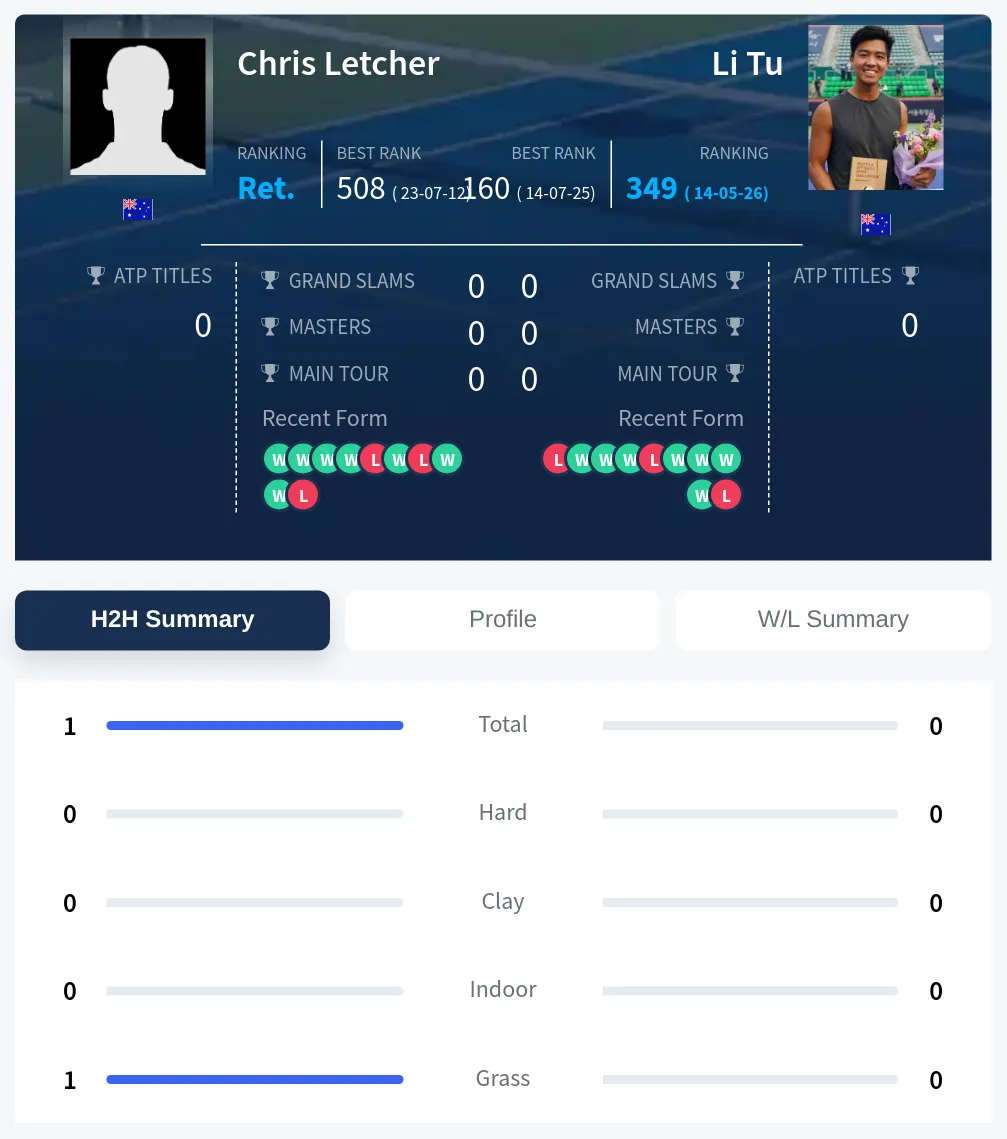 Letcher Tu H2h Summary Stats