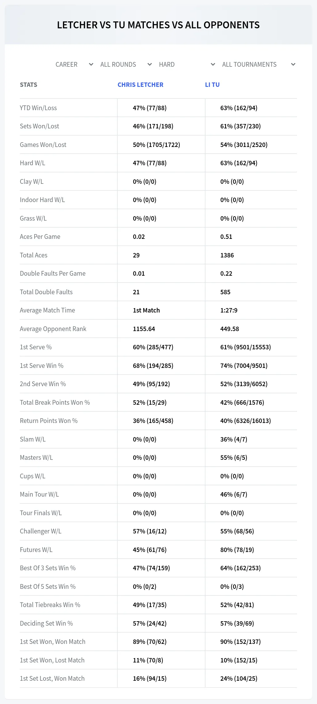Chris Letcher Li Tu Prediction Stats