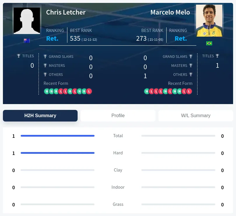 Letcher Melo H2h Summary Stats