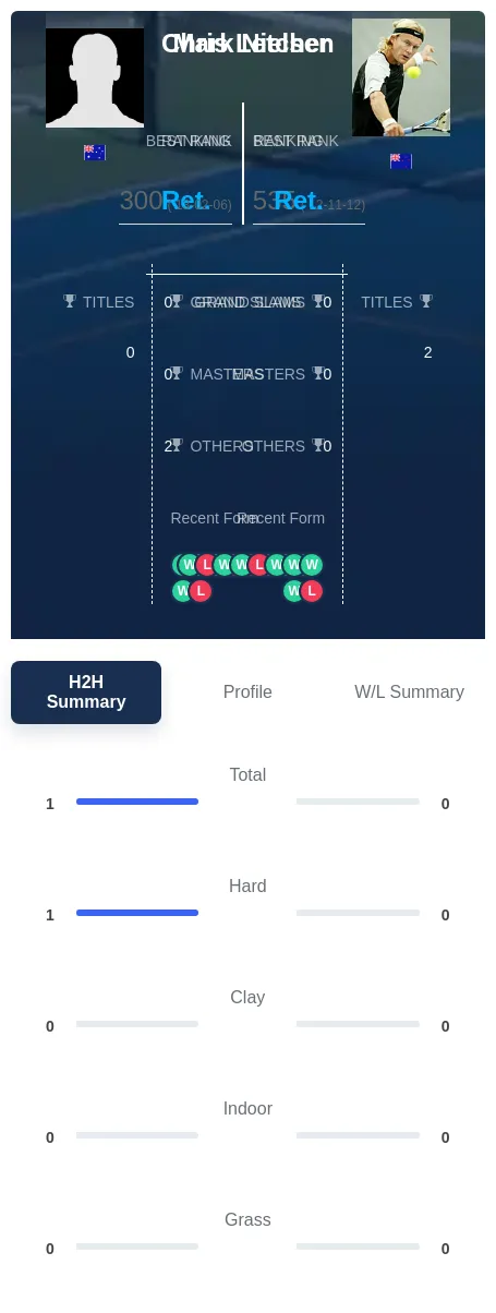 Letcher Nielsen H2h Summary Stats