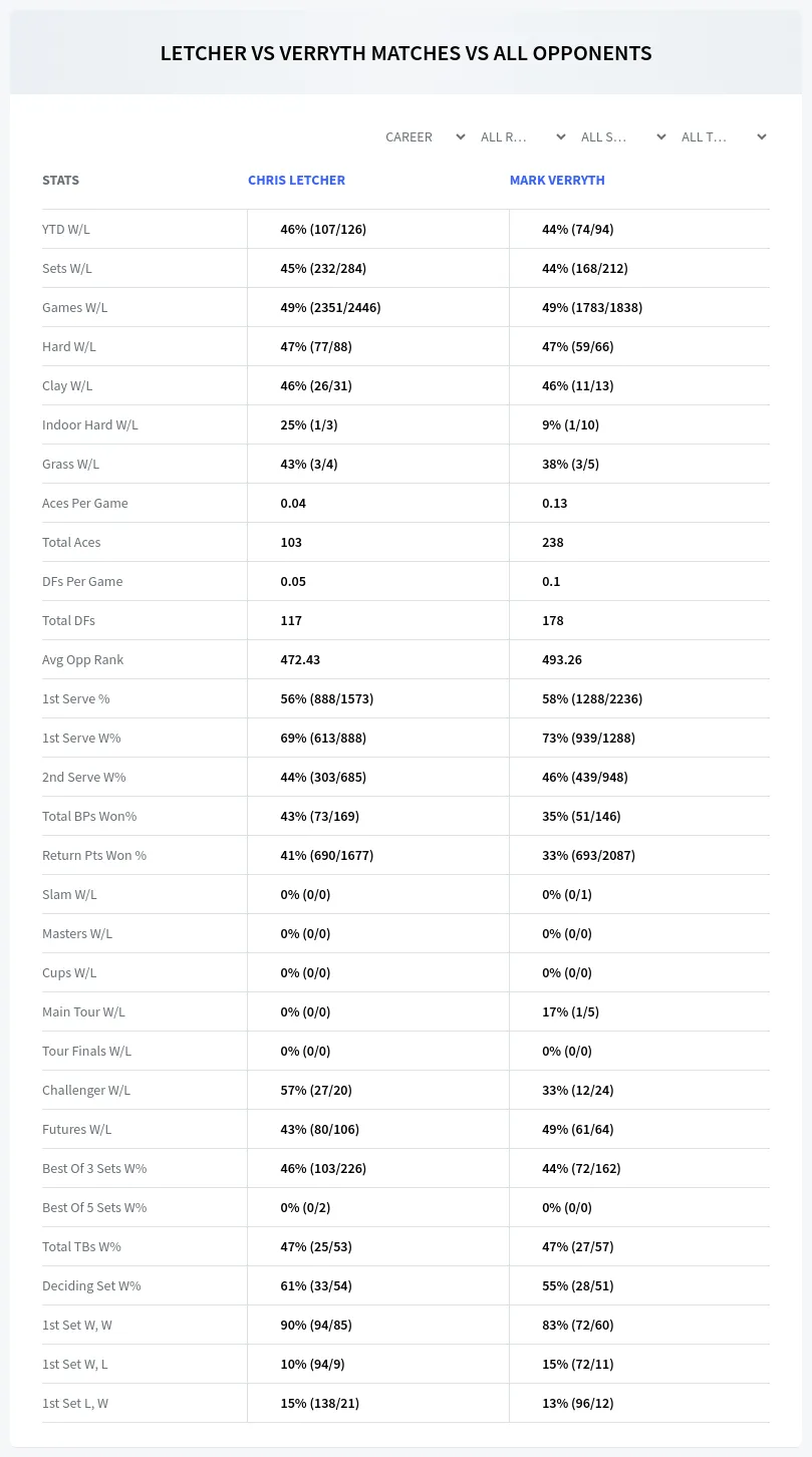 Chris Letcher Mark Verryth Prediction Stats