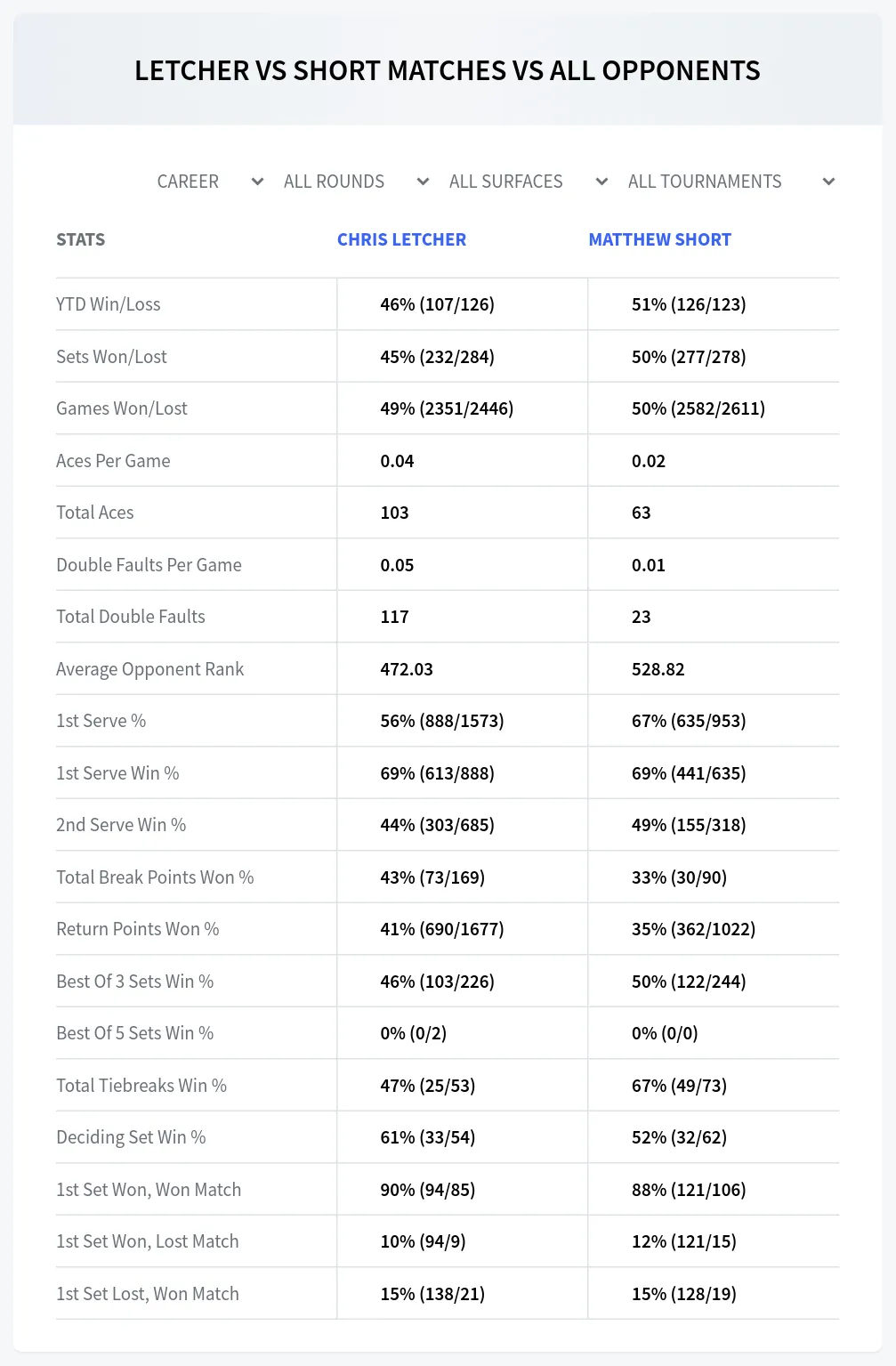Chris Letcher Matthew Short Prediction Stats
