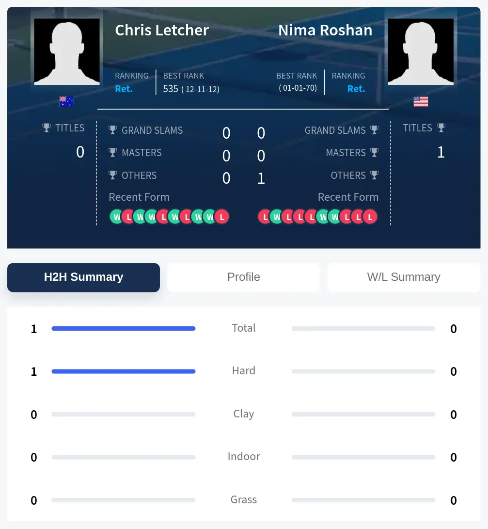 Letcher Roshan H2h Summary Stats