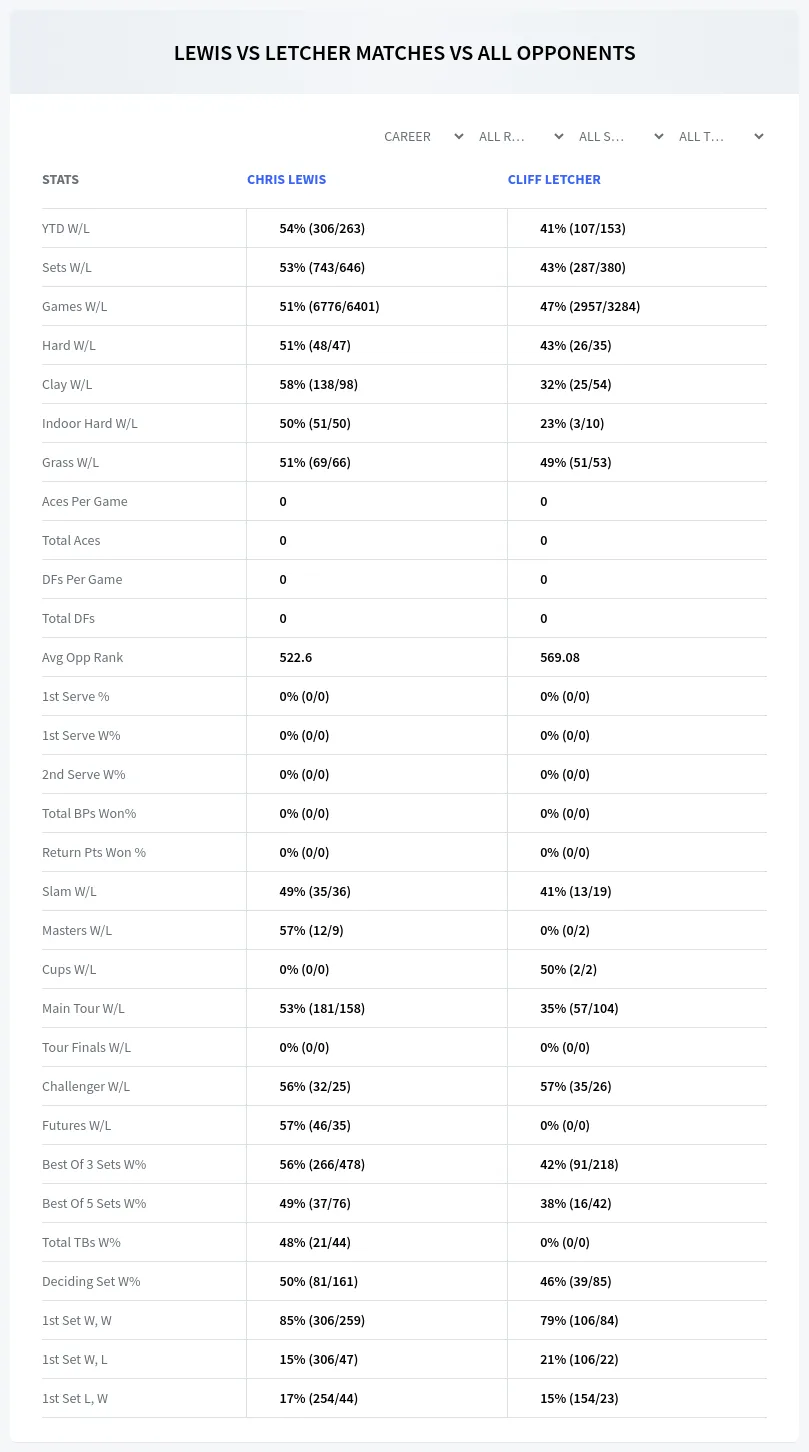Chris Lewis Cliff Letcher Prediction Stats