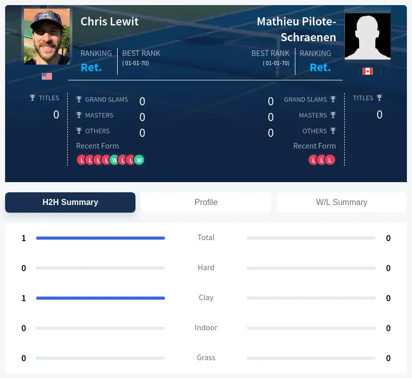 Lewit Pilote-Schraenen H2h Summary Stats