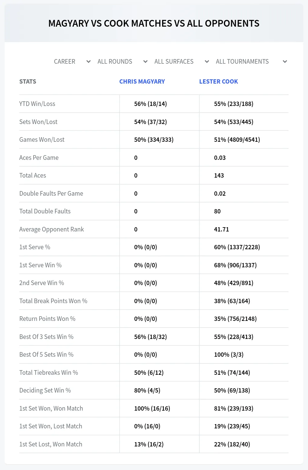 Chris Magyary Lester Cook Prediction Stats