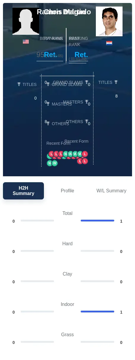 Martin Delgado H2h Summary Stats