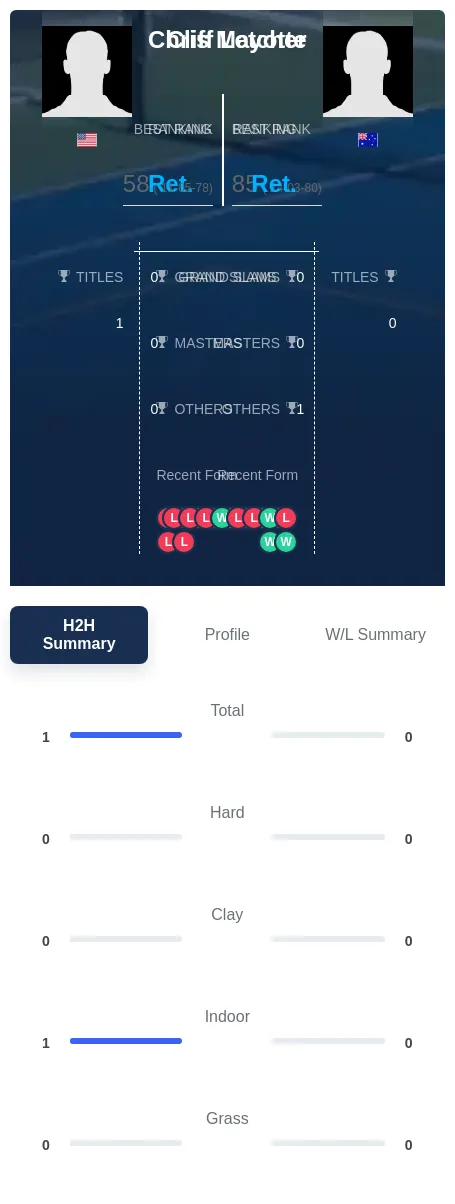 Mayotte Letcher H2h Summary Stats