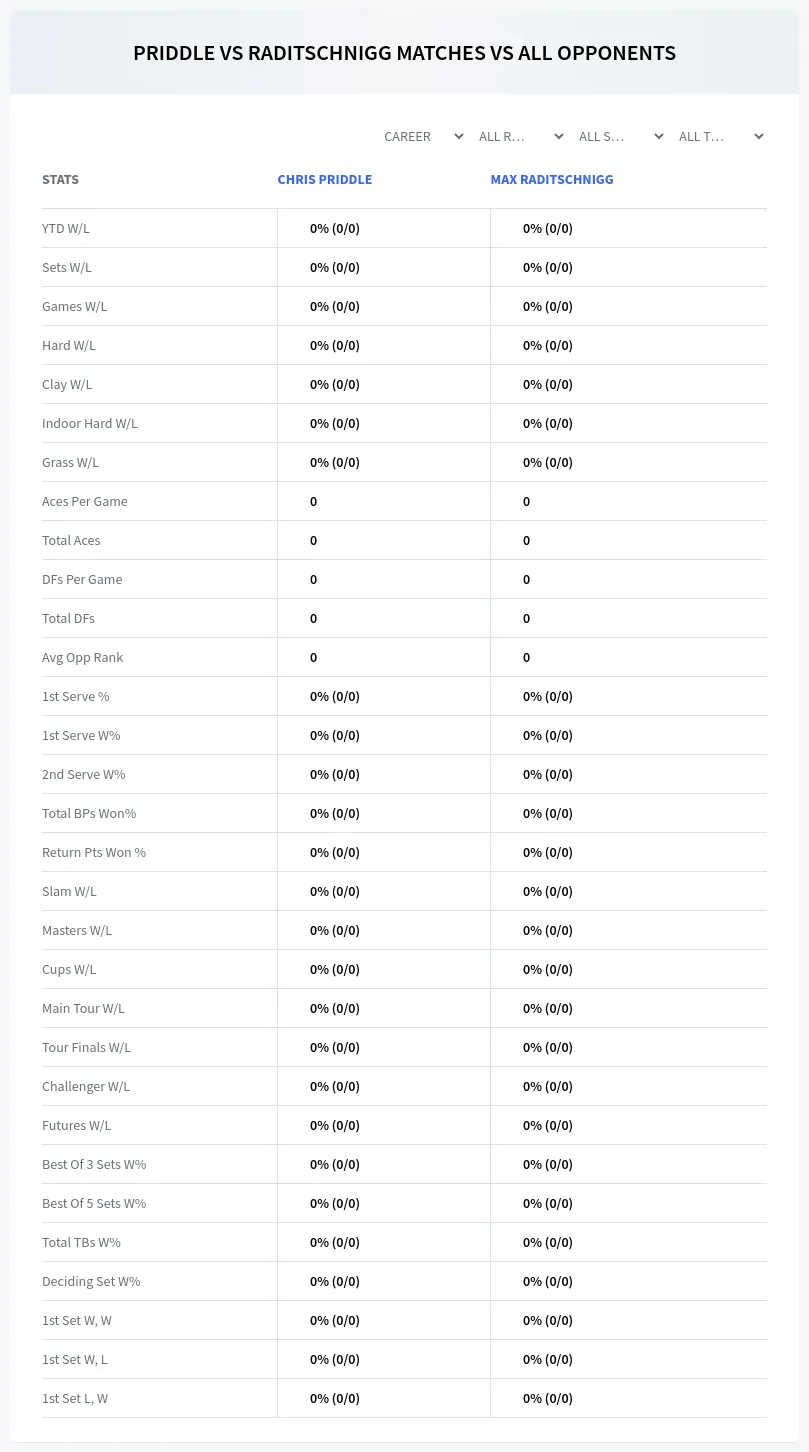 Max Raditschnigg Chris Priddle Prediction Stats