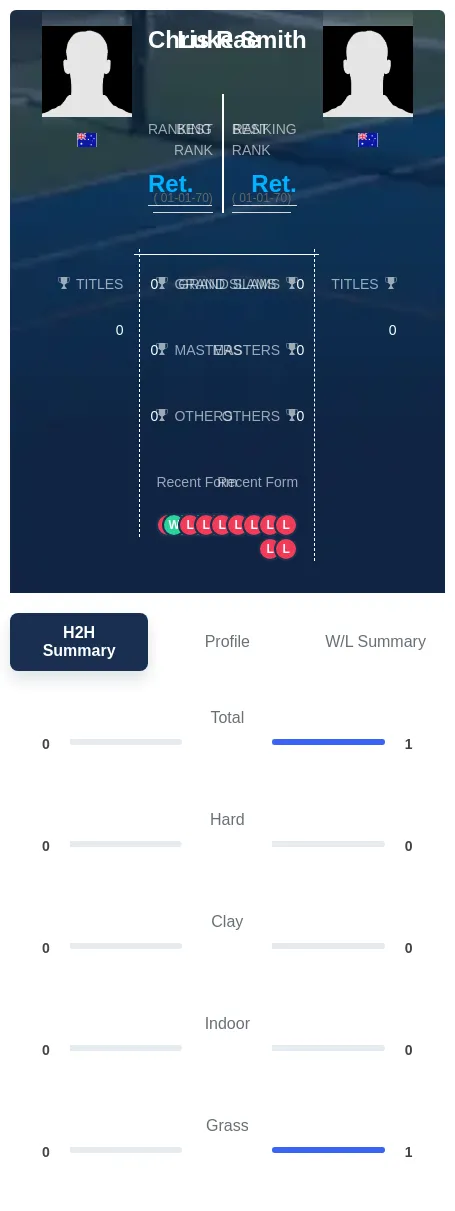 Smith Rae H2h Summary Stats