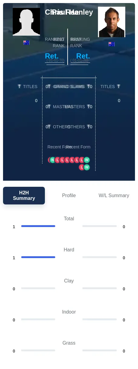 Rae Hanley H2h Summary Stats