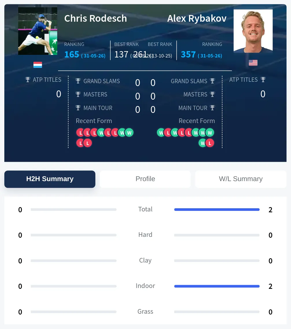 Rybakov Rodesch H2h Summary Stats