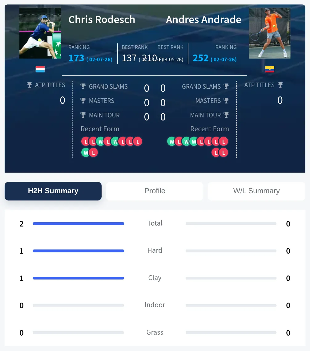 Rodesch Andrade H2h Summary Stats