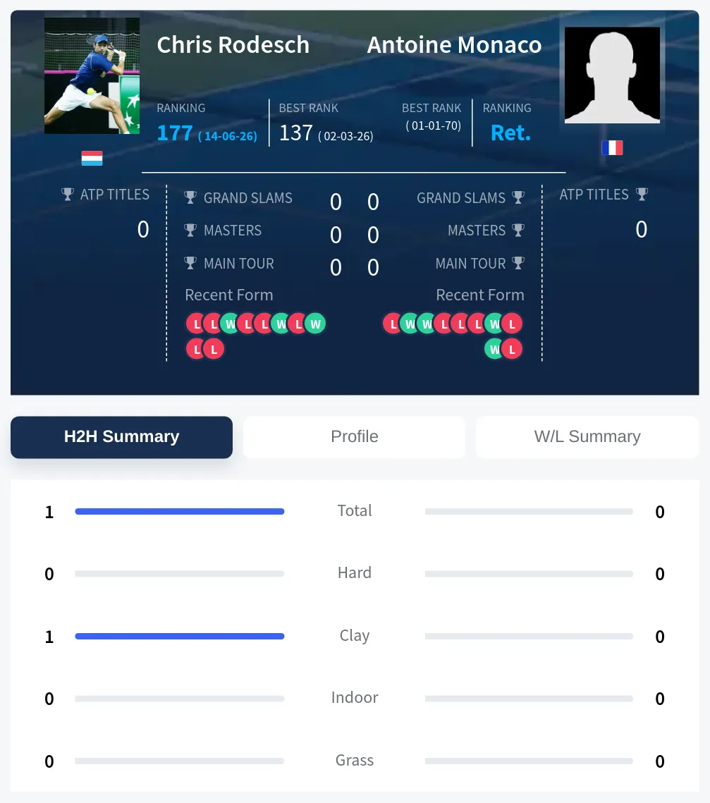 Rodesch Monaco H2h Summary Stats