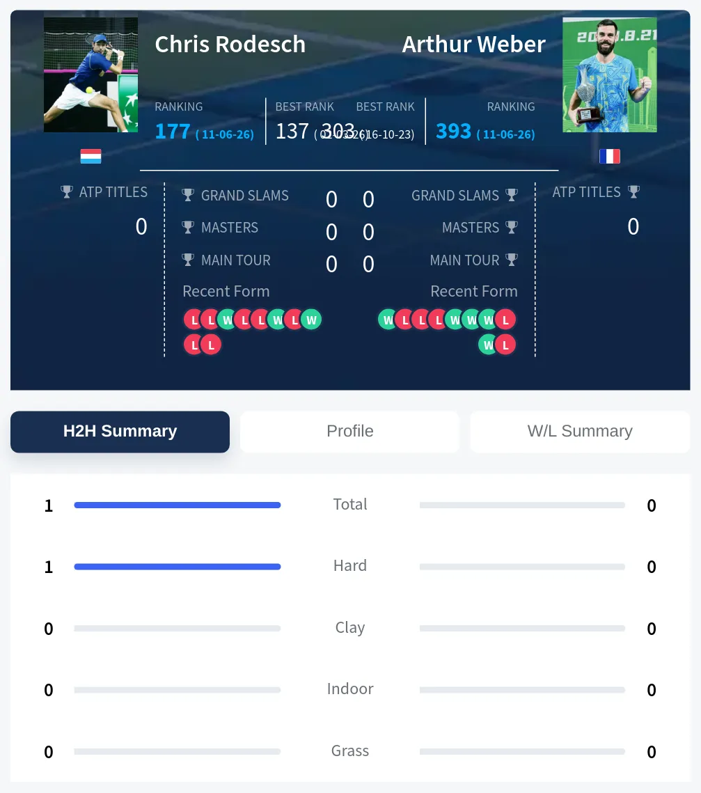 Rodesch Weber H2h Summary Stats