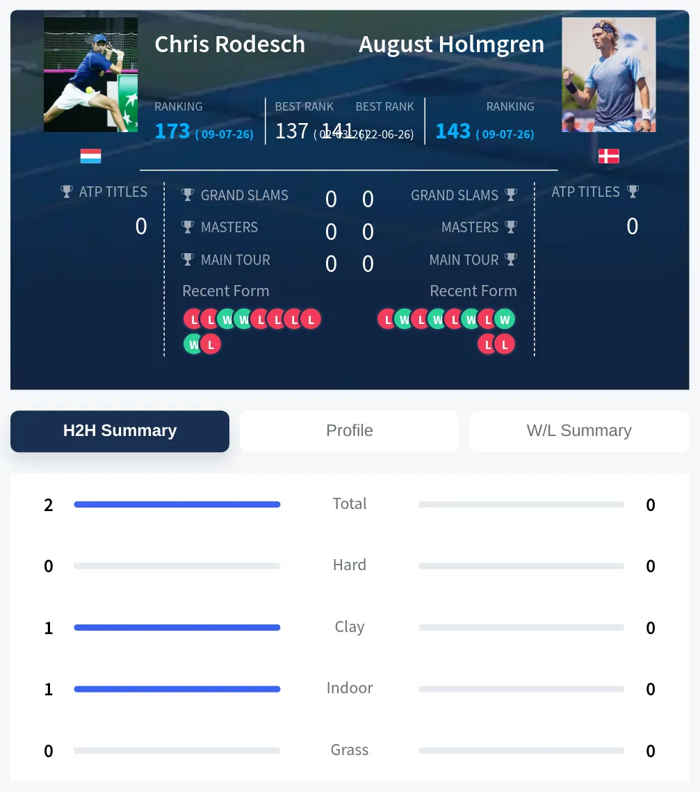 Rodesch Holmgren H2h Summary Stats