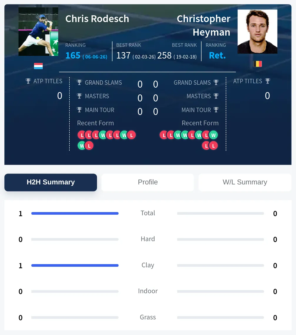 Rodesch Heyman H2h Summary Stats