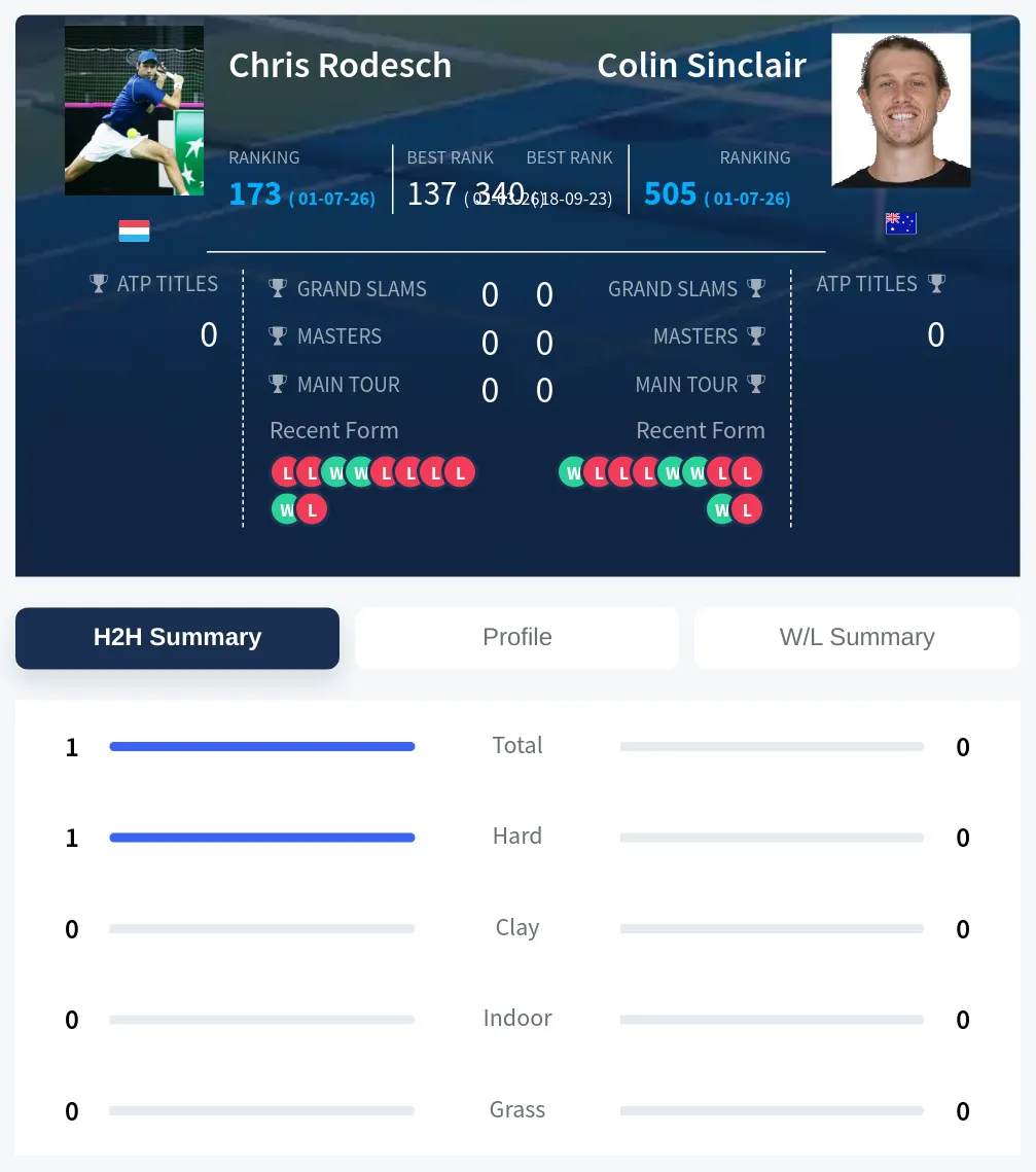 Rodesch Sinclair H2h Summary Stats