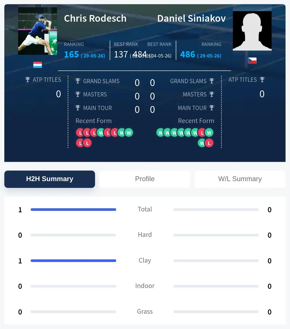 Rodesch Siniakov H2h Summary Stats