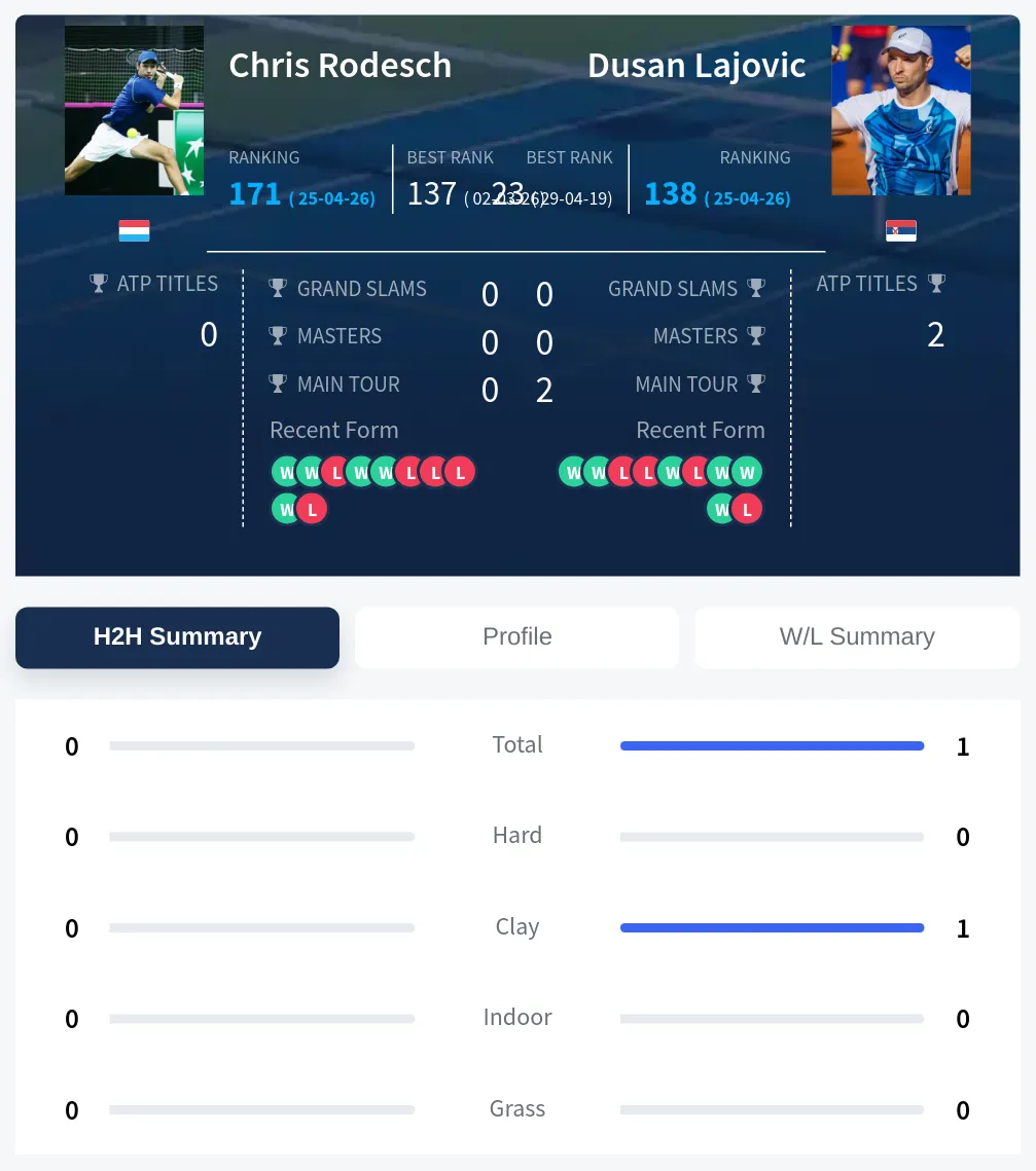 Rodesch Lajovic H2h Summary Stats