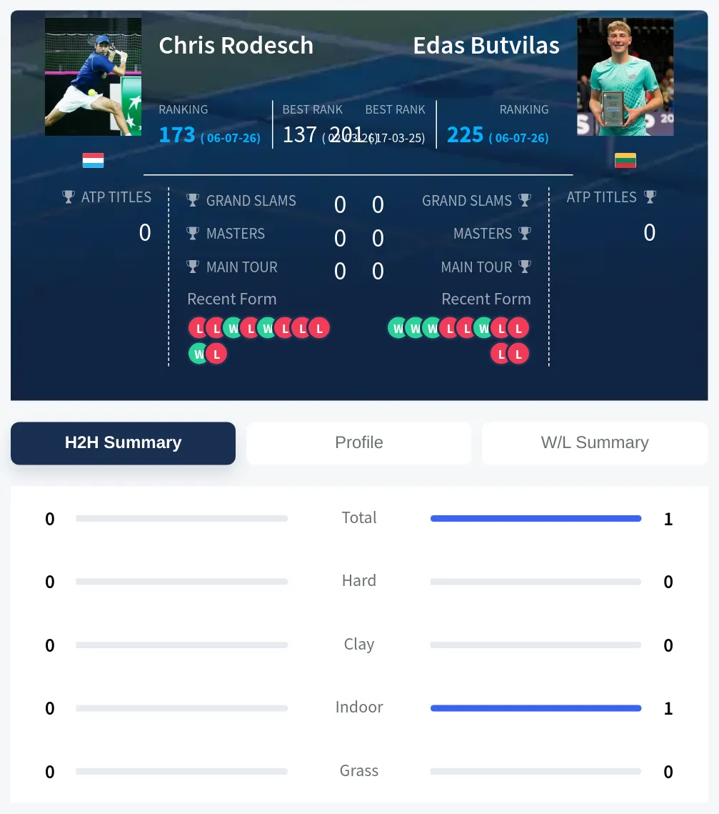 Butvilas Rodesch H2h Summary Stats