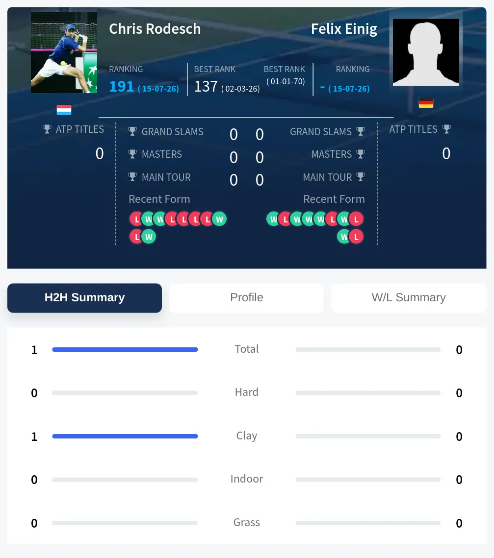 Rodesch Einig H2h Summary Stats