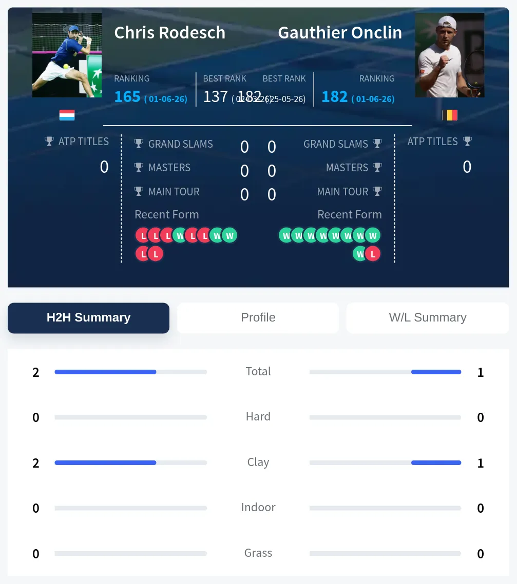 Onclin Rodesch H2h Summary Stats