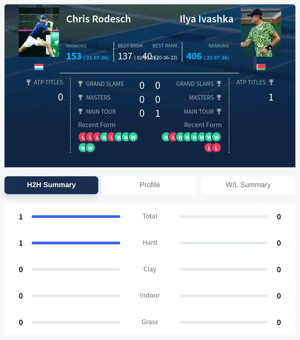 Rodesch Ivashka H2h Summary Stats