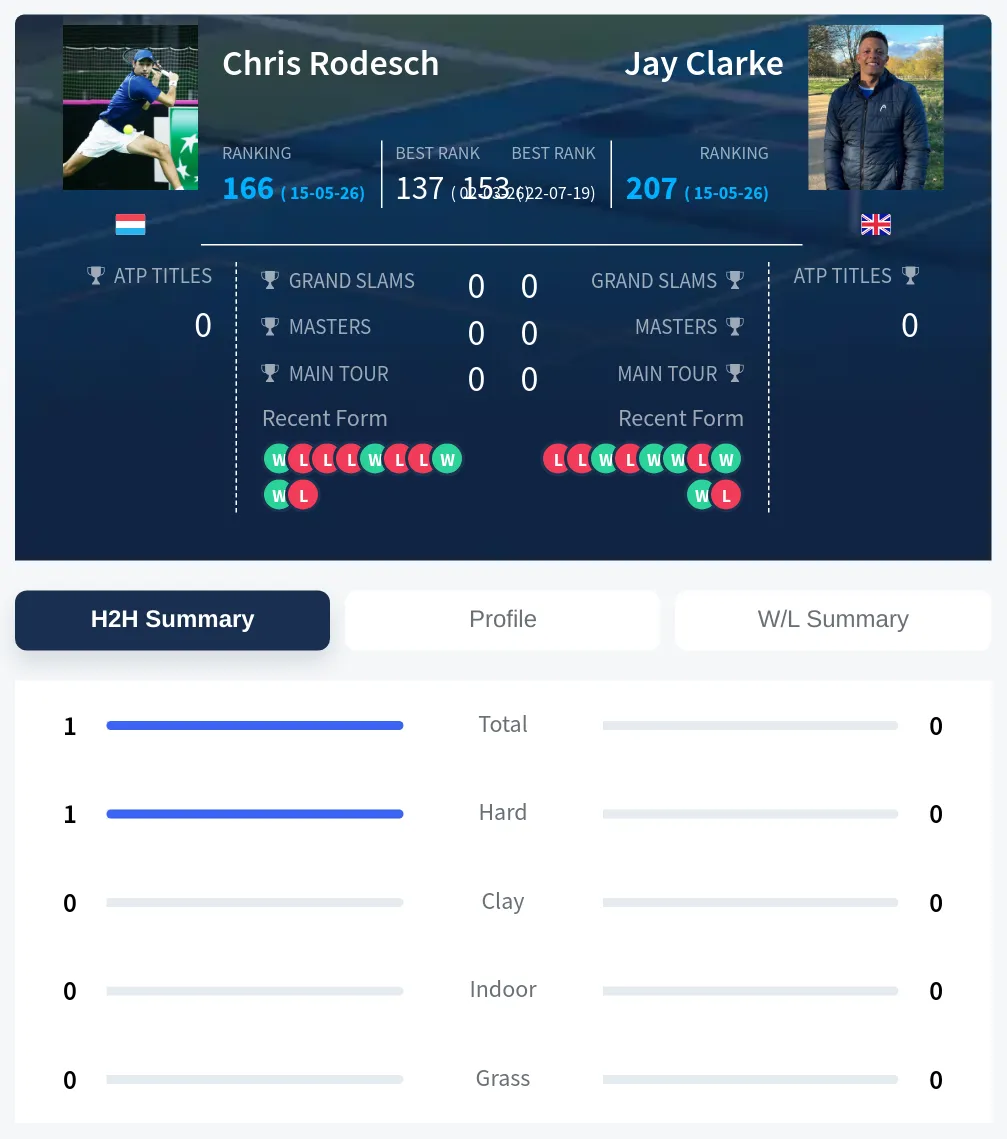 Rodesch Clarke H2h Summary Stats