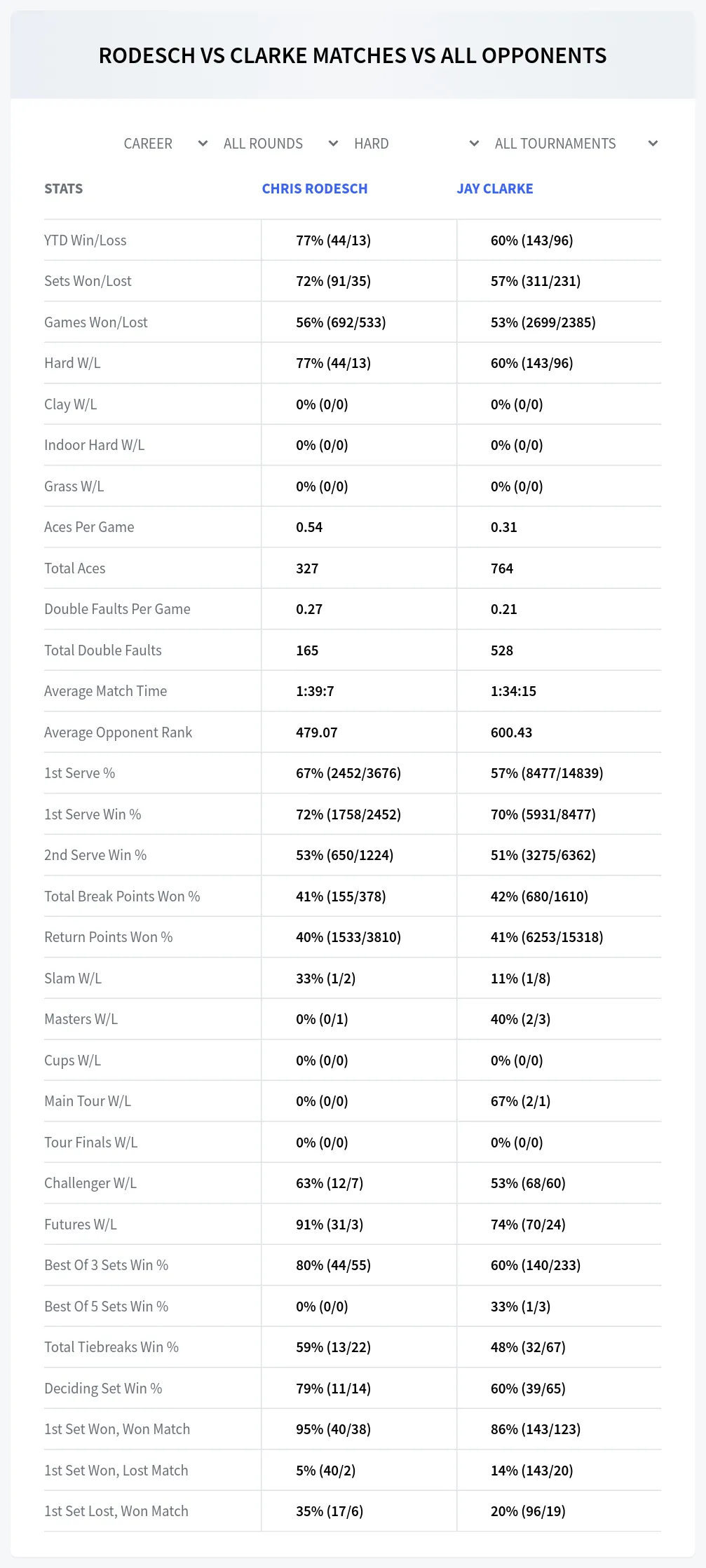 Chris Rodesch Jay Clarke Prediction Stats