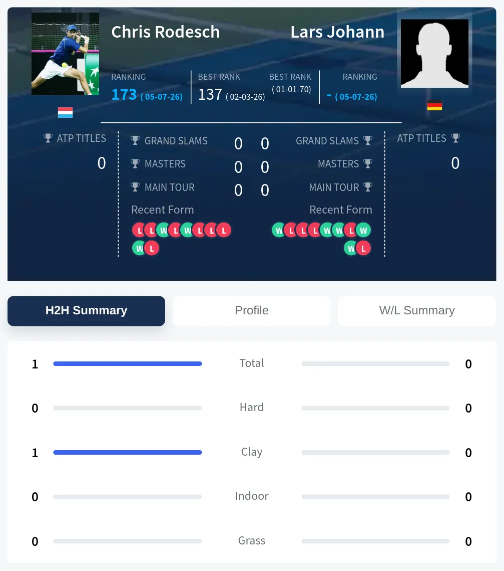 Rodesch Johann H2h Summary Stats