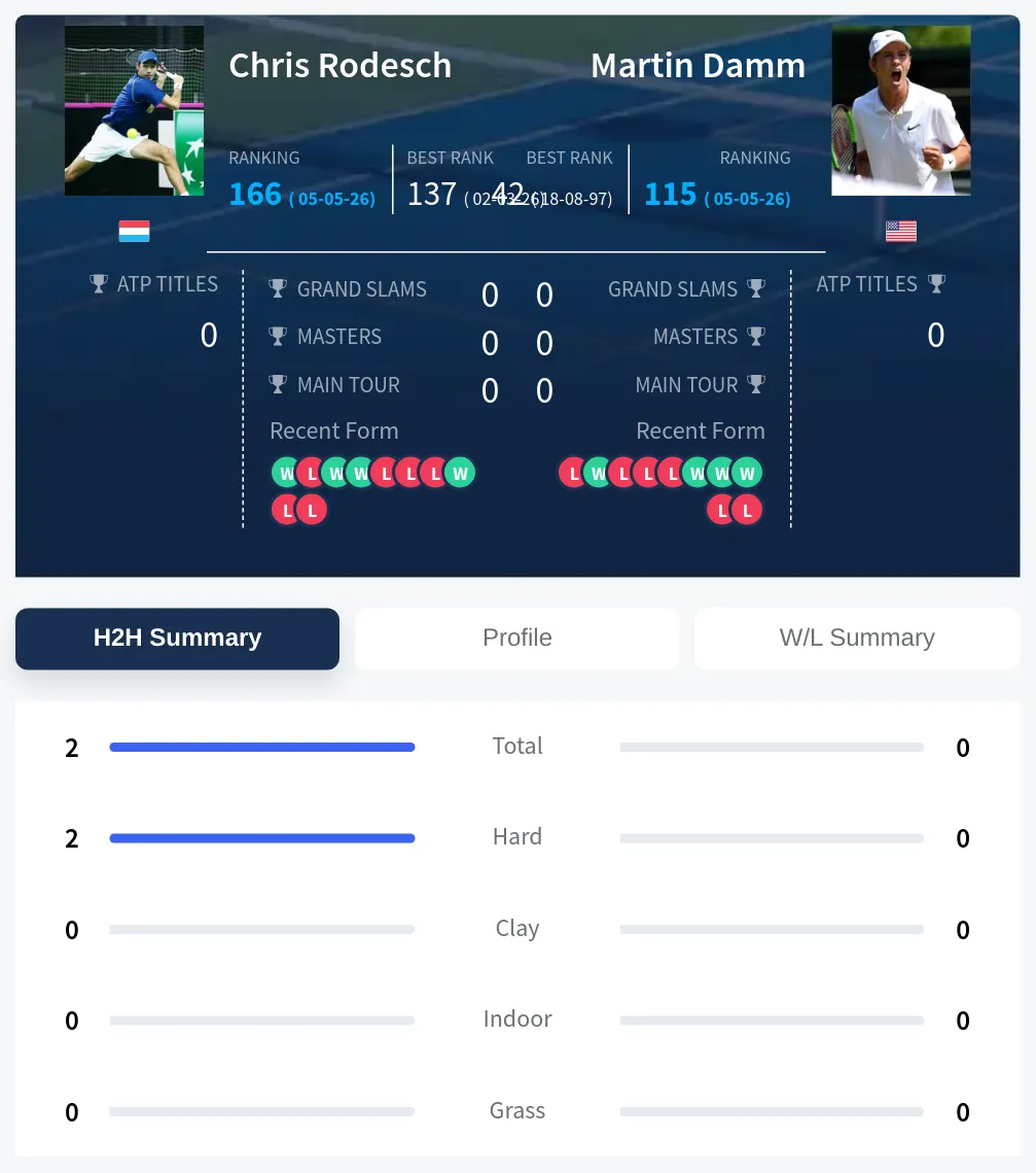 Rodesch Damm H2h Summary Stats