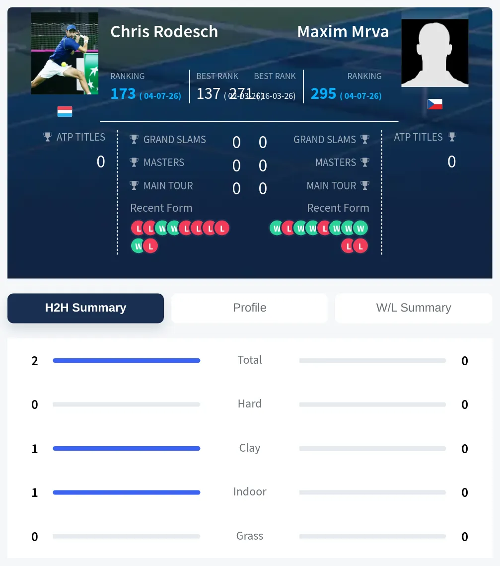 Rodesch Mrva H2h Summary Stats
