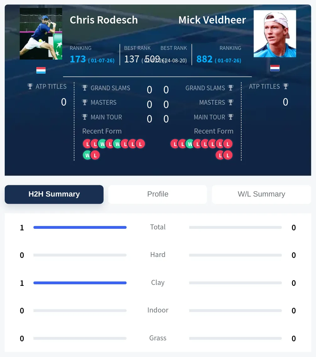 Rodesch Veldheer H2h Summary Stats