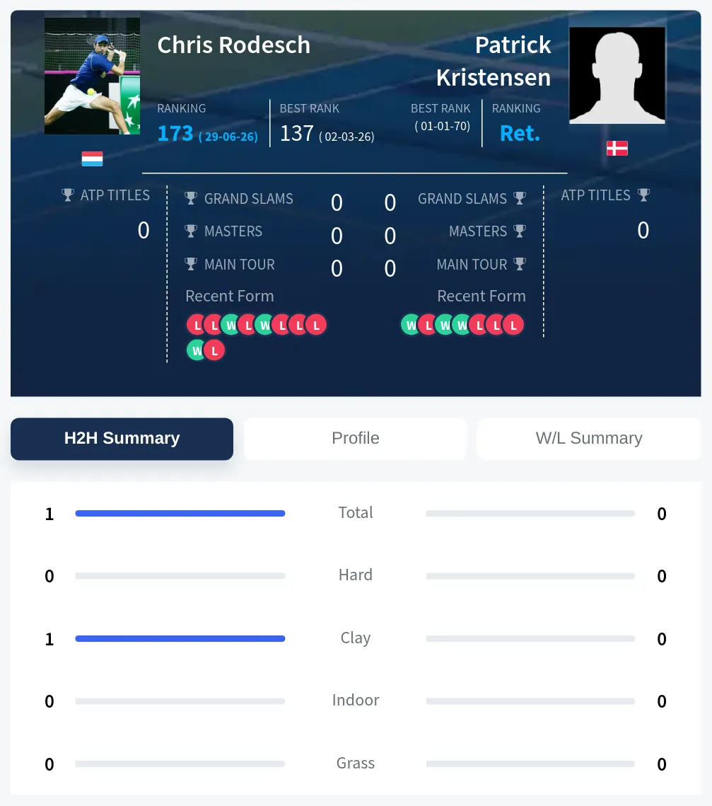 Rodesch Kristensen H2h Summary Stats