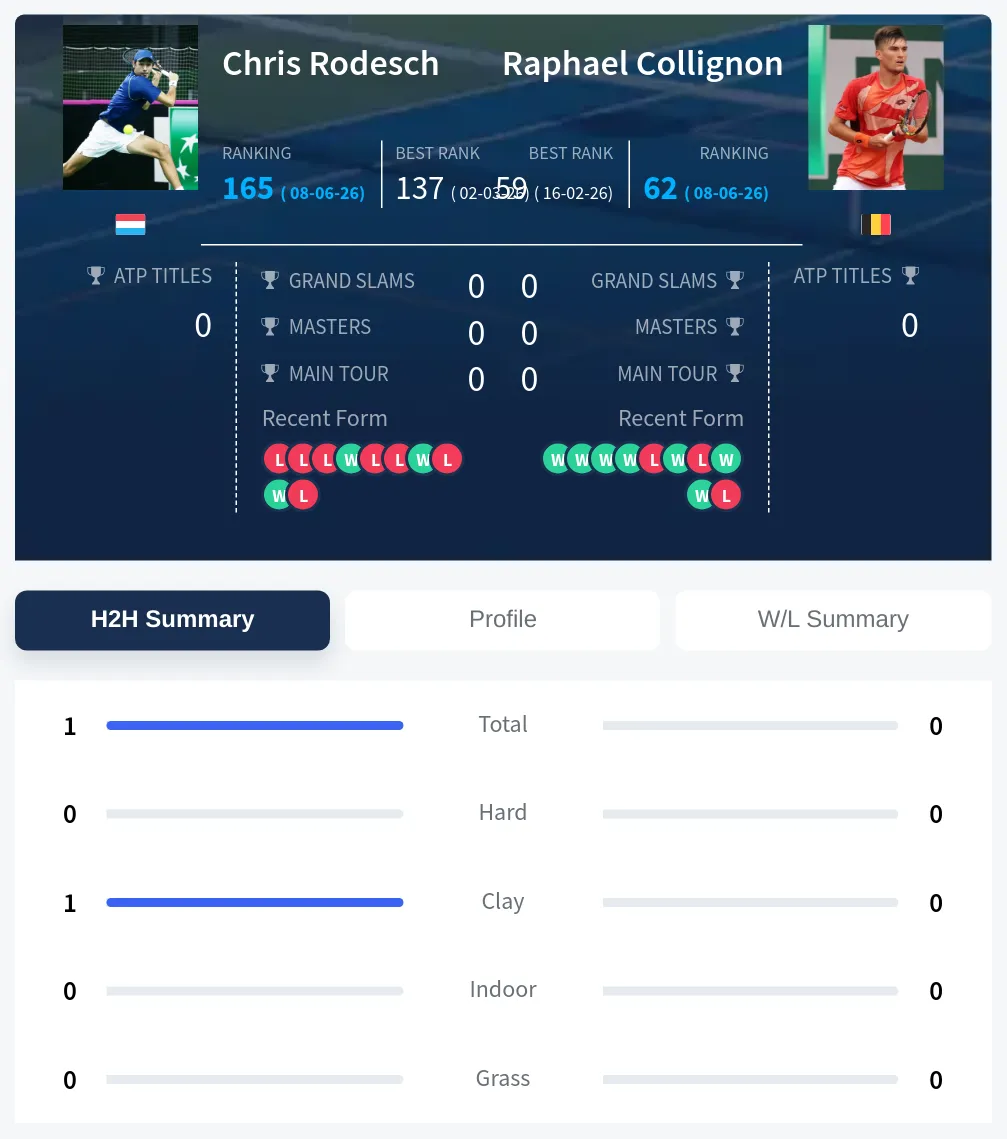 Rodesch Collignon H2h Summary Stats