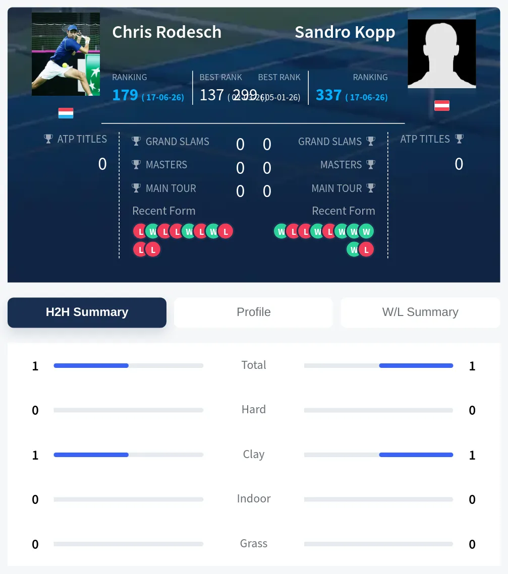 Kopp Rodesch H2h Summary Stats