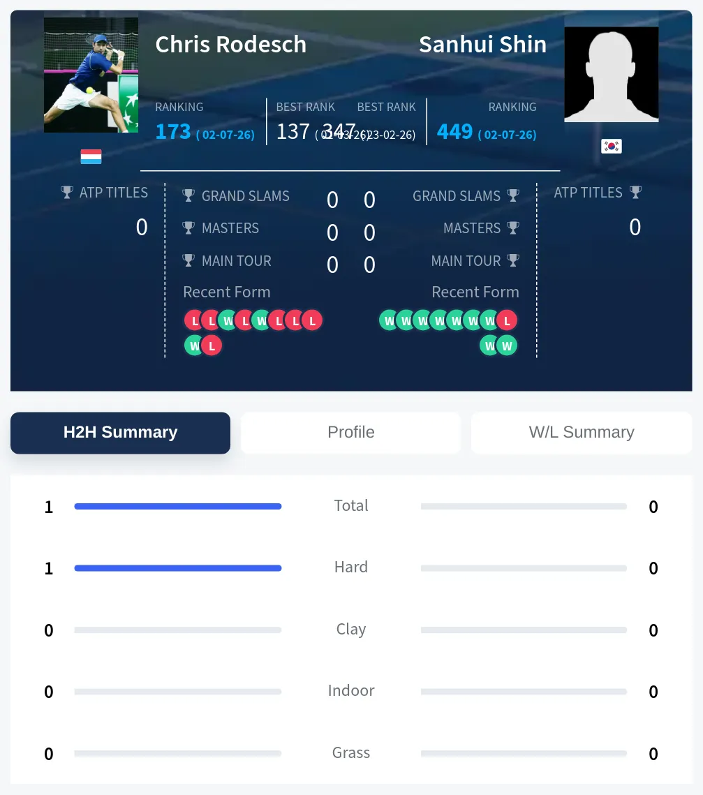Rodesch Shin H2h Summary Stats
