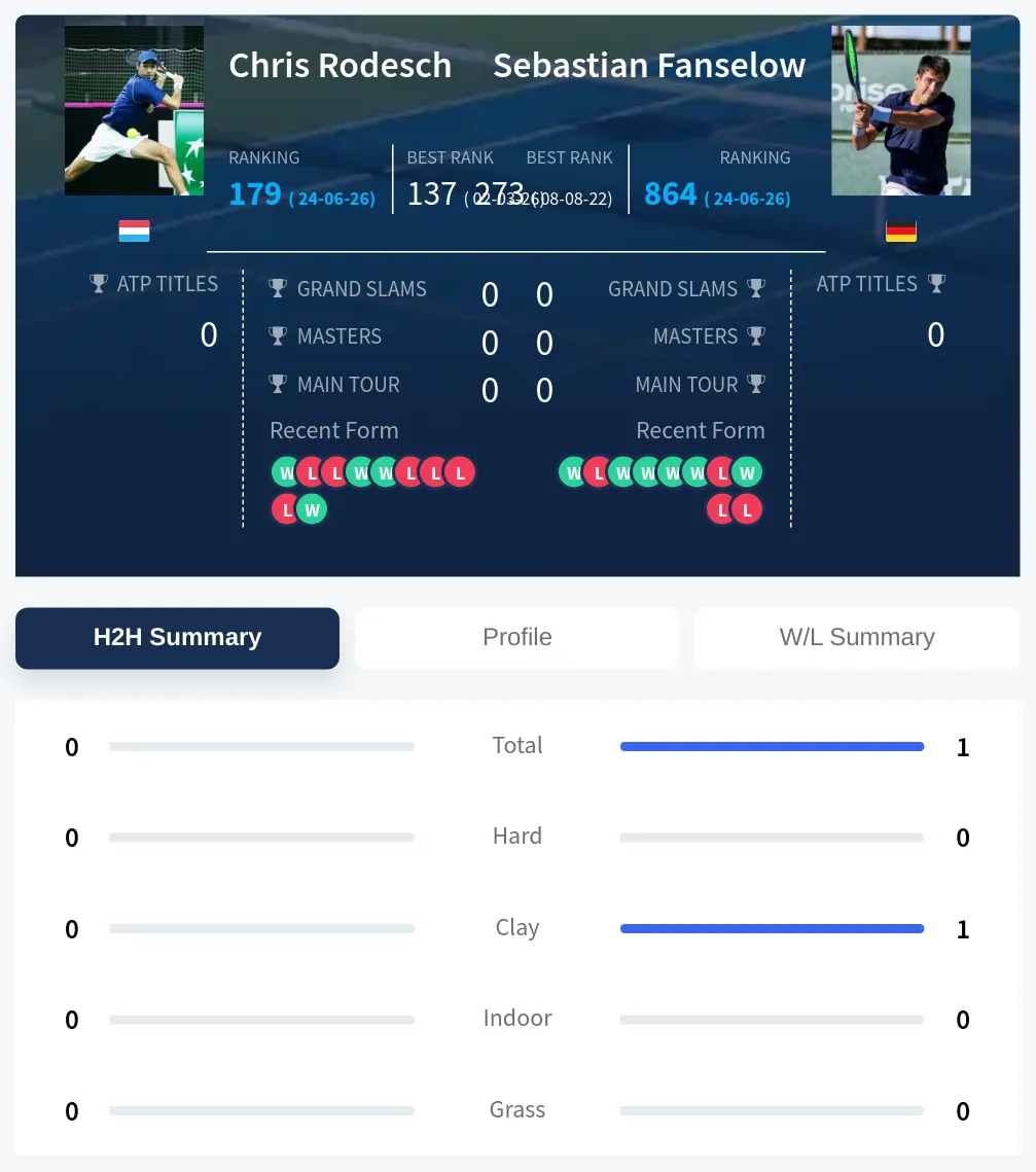 Rodesch Fanselow H2h Summary Stats