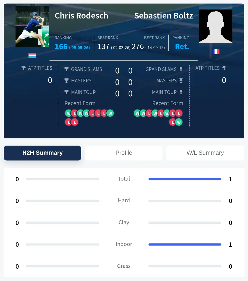 Rodesch Boltz H2h Summary Stats