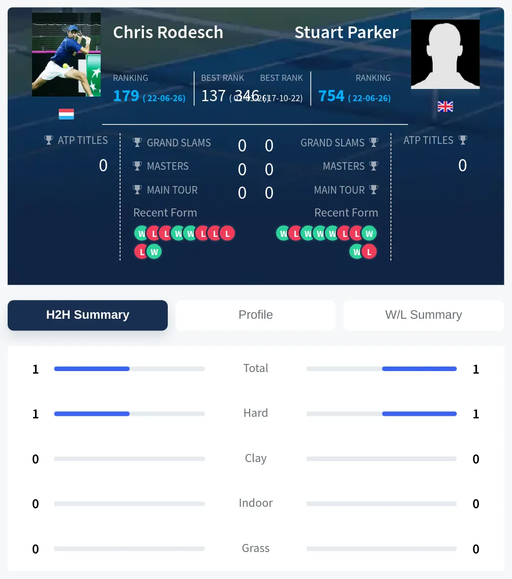Rodesch Parker H2h Summary Stats