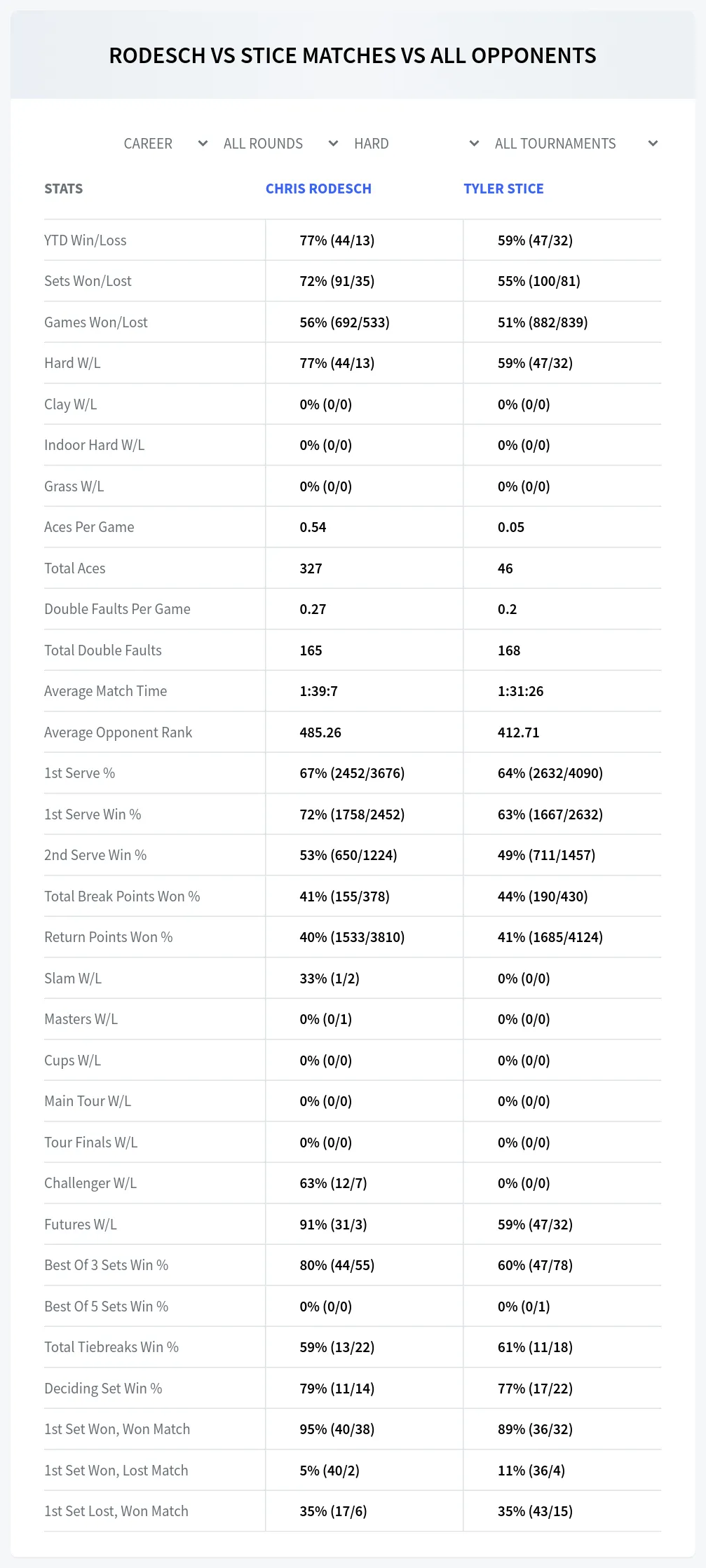 Chris Rodesch Tyler Stice Prediction Stats
