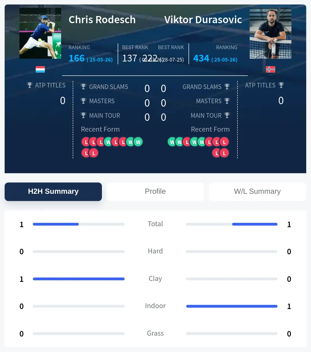 Rodesch Durasovic H2h Summary Stats
