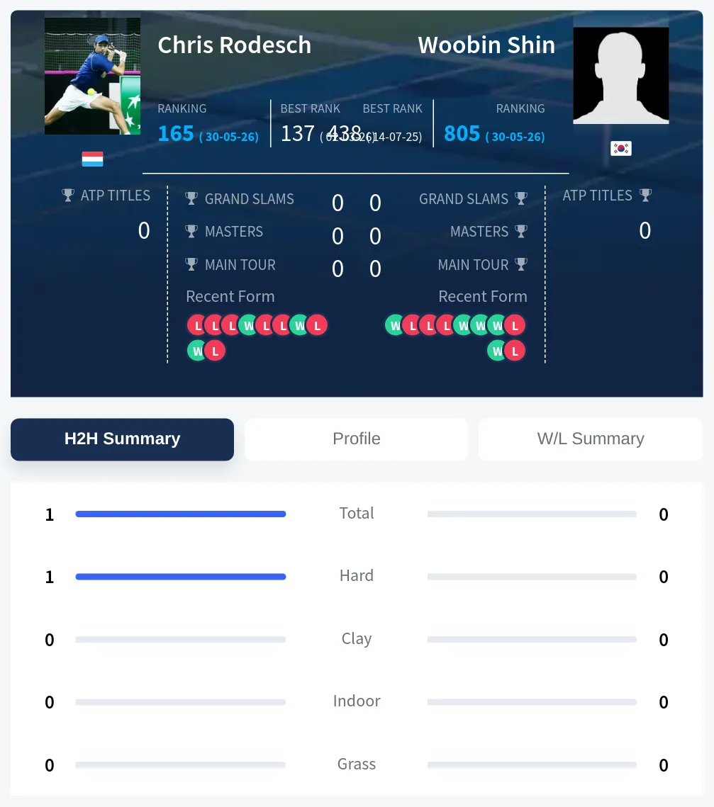 Rodesch Shin H2h Summary Stats