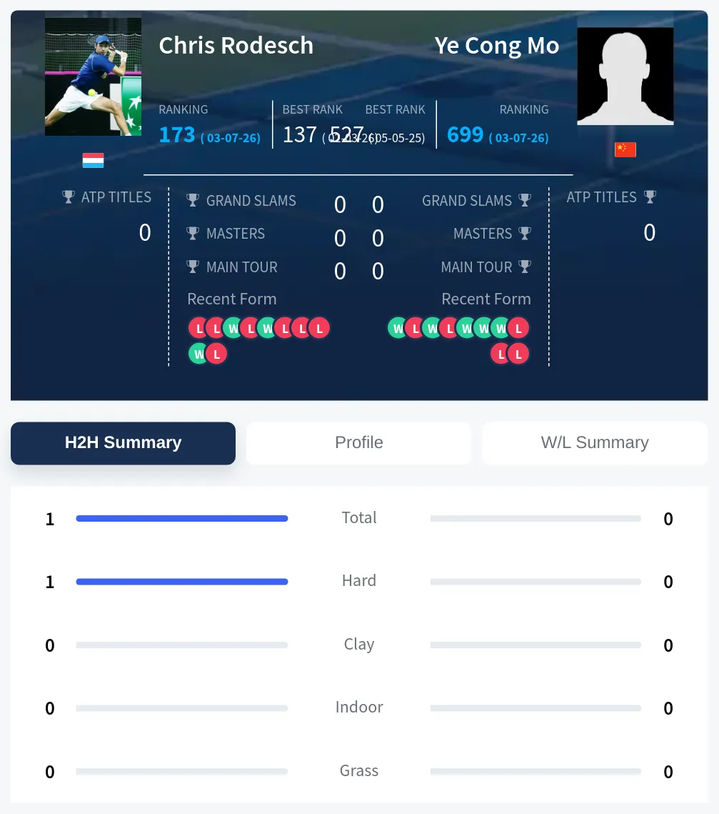 Rodesch Mo H2h Summary Stats