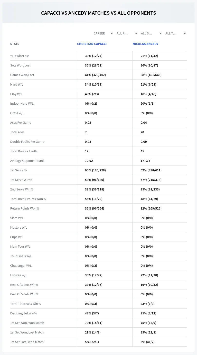 Christian Capacci Nicolas Ancedy Prediction Stats