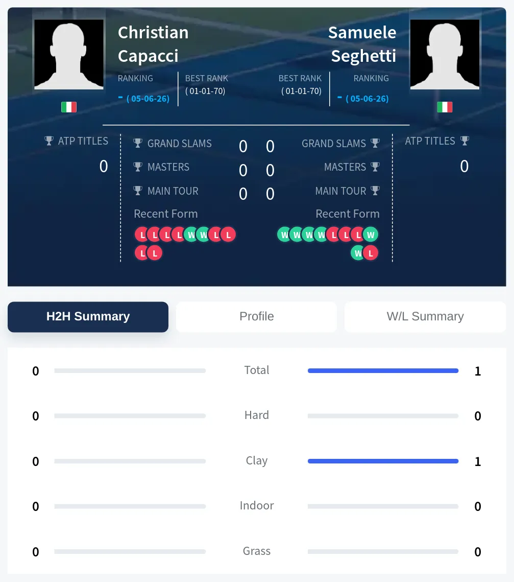 Seghetti Capacci H2h Summary Stats