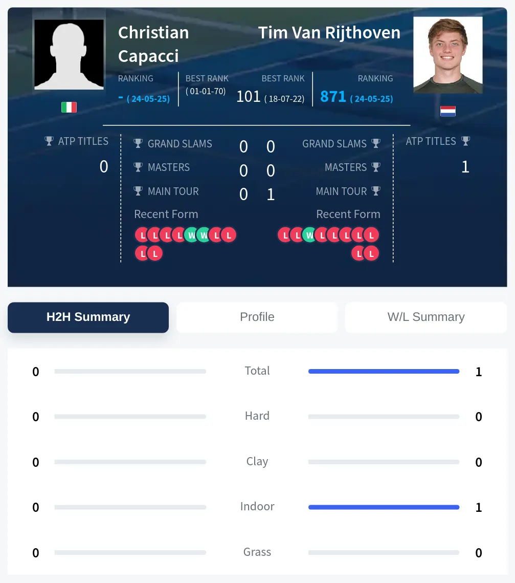Capacci Rijthoven H2h Summary Stats